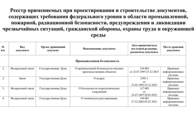 Реестр документов, содержащих требования федерального уровня в области ПБ, ОТ и ОС 2024